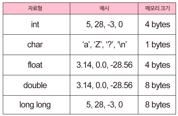 C의 기본 자료형